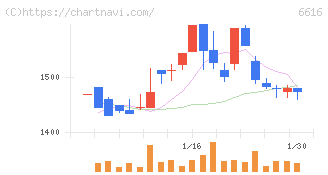 トレックス・セミコンダクター(6616)の日足チャート
