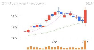 東光高岳(6617)の日足チャート