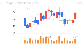 ダブル・スコープ(6619)の日足チャート