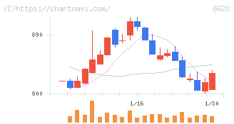宮越ホールディングス(6620)の日足チャート