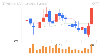 ＪＡＬＣＯホールディングス(6625)の日足チャート