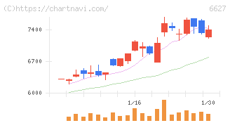 テラプローブ(6627)の日足チャート