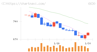 ヤーマン(6630)の日足チャート