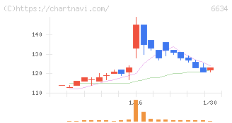 ネクスグループ(6634)の日足チャート