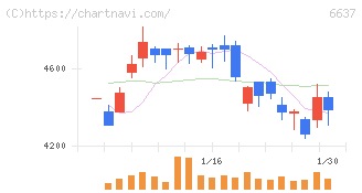 寺崎電気産業(6637)の日足チャート