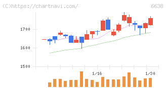 ミマキエンジニアリング(6638)の日足チャート