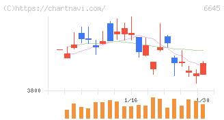オムロン(6645)の日足チャート