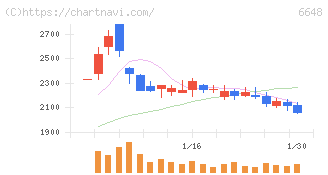 かわでん(6648)の日足チャート