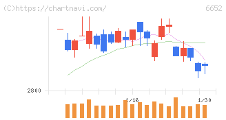 ＩＤＥＣ(6652)の日足チャート
