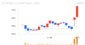 インスペック(6656)の日足チャート