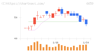 メディアリンクス(6659)の日足チャート