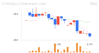 ユビテック(6662)の日足チャート