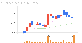 太洋テクノレックス(6663)の日足チャート