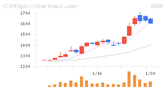 アドテック　プラズマ　テクノロジー(6668)の日足チャート