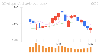 ＭＣＪ(6670)の日足チャート