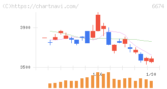 ジーエス・ユアサ　コーポレーション(6674)の日足チャート