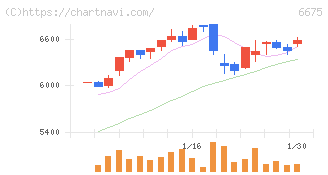 サクサ(6675)の日足チャート