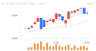 エスケーエレクトロニクス(6677)の日足チャート