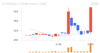 トラース・オン・プロダクト(6696)の日足チャート