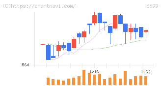 ダイヤモンドエレクトリックホールディングス(6699)の日足チャート