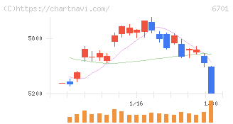 ＮＥＣ(6701)の日足チャート