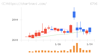 電気興業(6706)の日足チャート