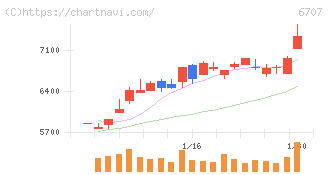 サンケン電気(6707)の日足チャート