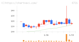 ウインテスト(6721)の日足チャート
