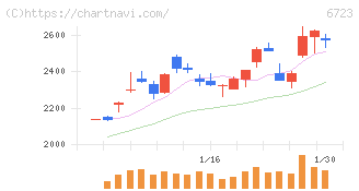 ルネサスエレクトロニクス(6723)の日足チャート