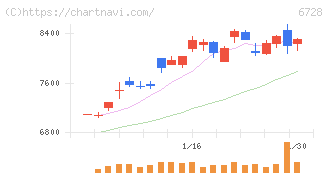 アルバック(6728)の日足チャート