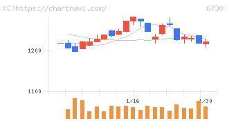 アクセル(6730)の日足チャート