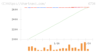 ニューテック(6734)の日足チャート