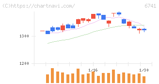 日本信号(6741)の日足チャート