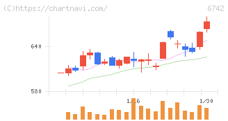 京三製作所(6742)の日足チャート