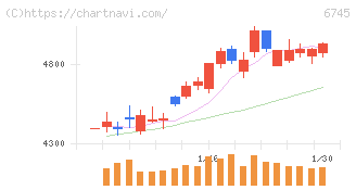 ホーチキ(6745)の日足チャート