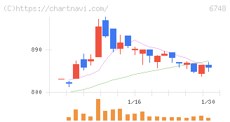 星和電機(6748)の日足チャート