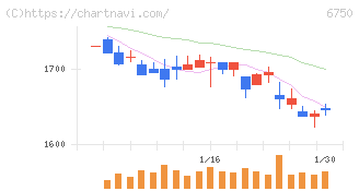 エレコム(6750)の日足チャート