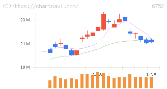 パナソニック　ホールディングス(6752)の日足チャート