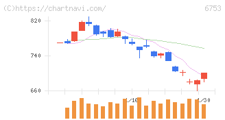 シャープ(6753)の日足チャート
