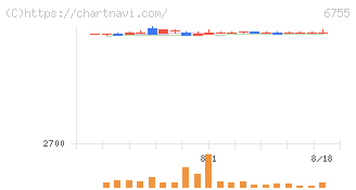 富士通ゼネラル(6755)の日足チャート