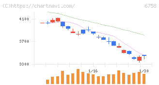 ソニーグループ(6758)の日足チャート