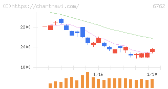 ＴＤＫ(6762)の日足チャート