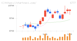 ｓａｎｔｅｃ　Ｈｏｌｄｉｎｇｓ(6777)の日足チャート
