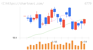 日本電波工業(6779)の日足チャート