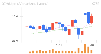鈴木(6785)の日足チャート