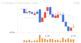 日本トリム(6788)の日足チャート