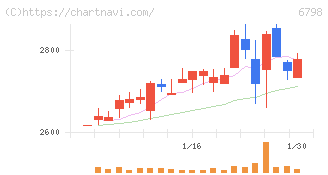 ＳＭＫ(6798)の日足チャート
