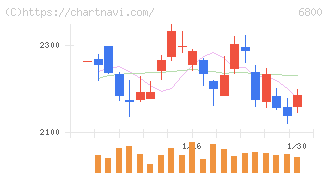 ヨコオ(6800)の日足チャート