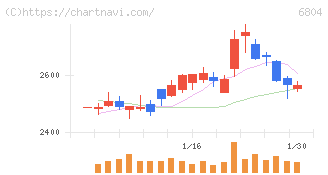 ホシデン(6804)の日足チャート
