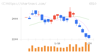 マクセル(6810)の日足チャート